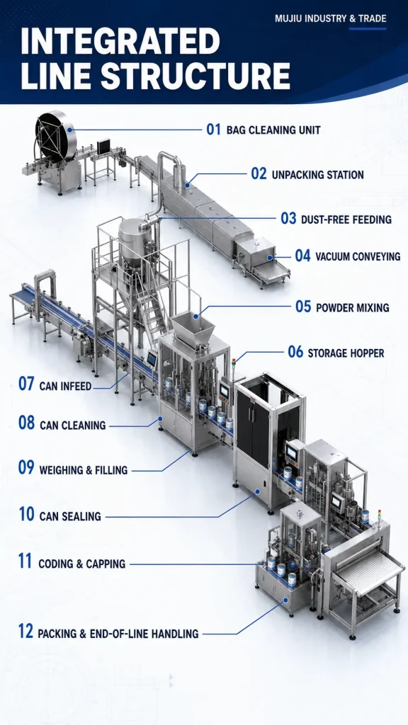 Fully Automatic Powder Can Filling Production Line Milk Protein Powder Sealing Packaging Custom Filling Machine - Detail image 3