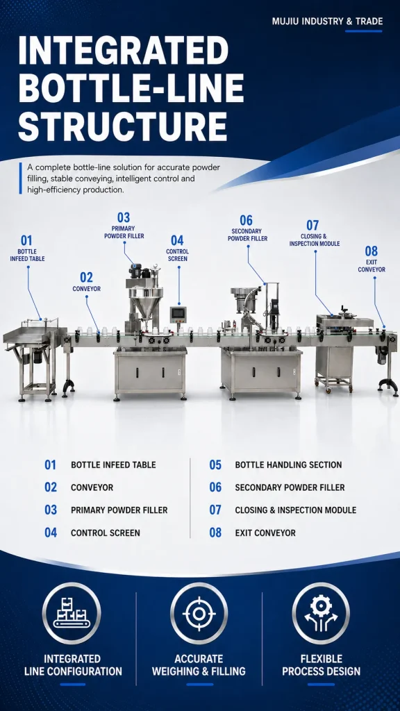Fully Automatic Powder Bottle Filling Capping Production Line 5-2000g High Precision Plastic Can Machine Customizable - Detail image 3