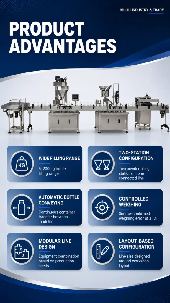 Fully Automatic Powder Bottle Filling Capping Production Line 5-2000g High Precision Plastic Can Machine Customizable - Detail image 4